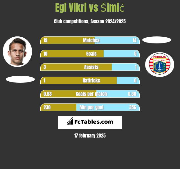 Egi Vikri vs Šimić h2h player stats