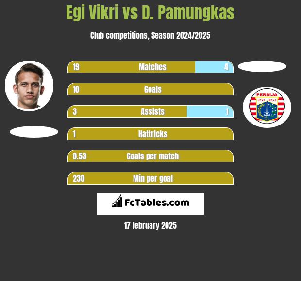 Egi Vikri vs D. Pamungkas h2h player stats