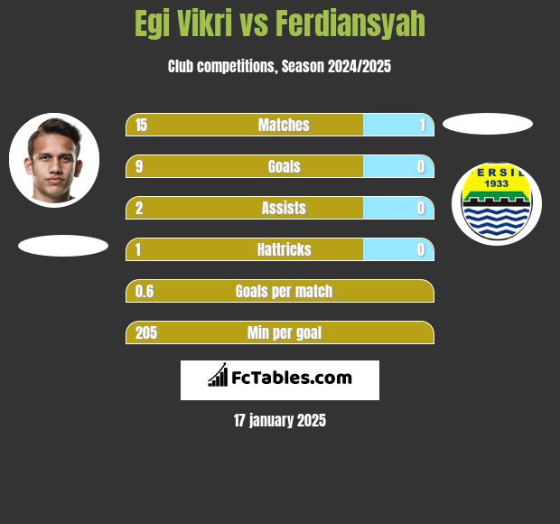 Egi Vikri vs Ferdiansyah h2h player stats