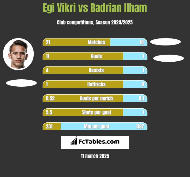 Egi Vikri vs Badrian Ilham h2h player stats