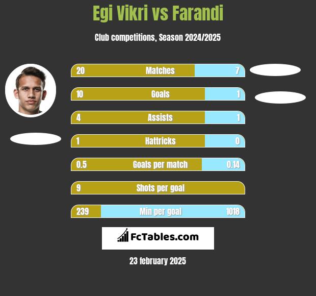 Egi Vikri vs Farandi h2h player stats