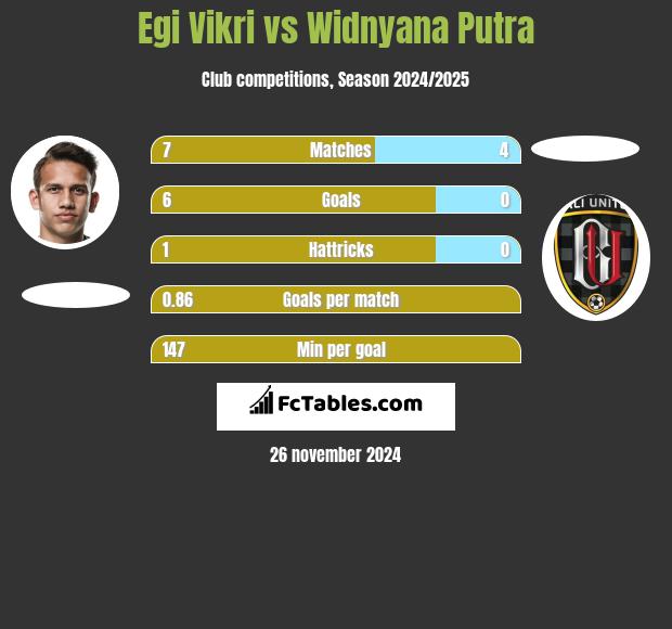 Egi Vikri vs Widnyana Putra h2h player stats