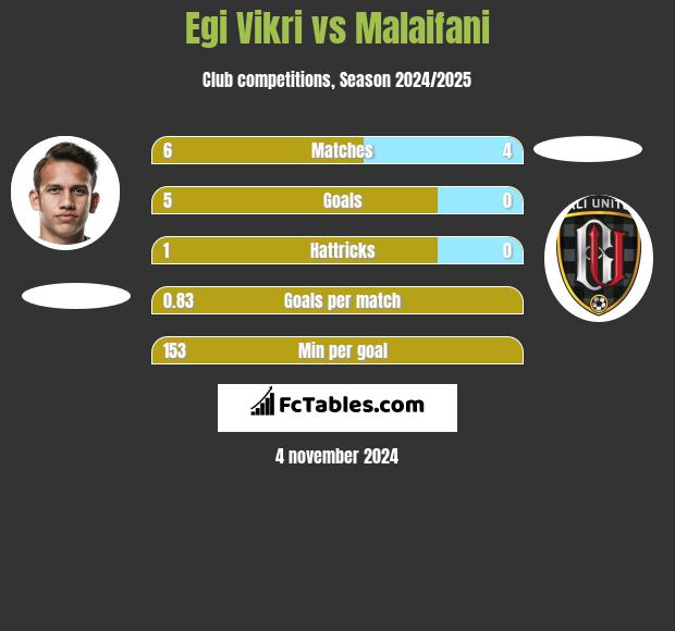 Egi Vikri vs Malaifani h2h player stats