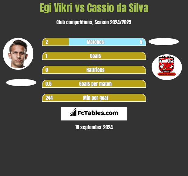 Egi Vikri vs Cassio da Silva h2h player stats