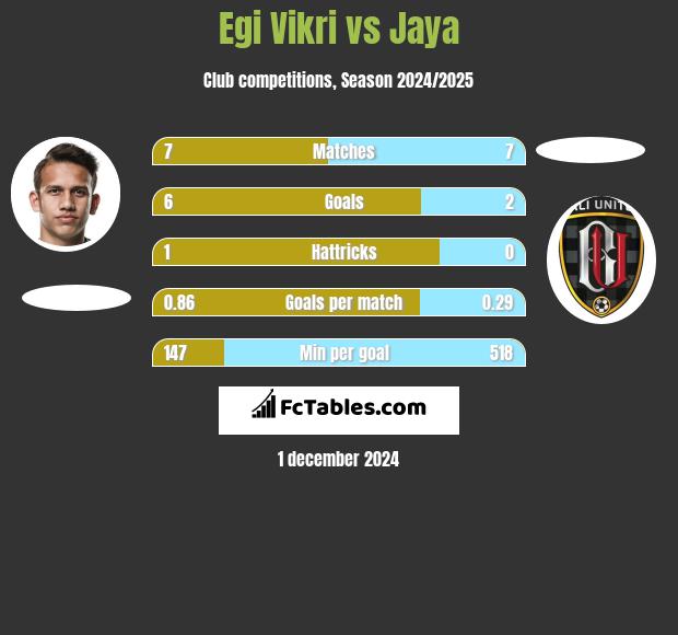 Egi Vikri vs Jaya h2h player stats