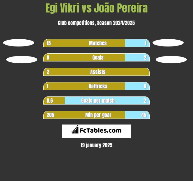 Egi Vikri vs João Pereira h2h player stats