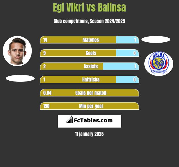 Egi Vikri vs Balinsa h2h player stats