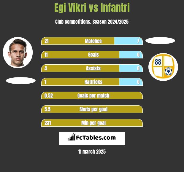 Egi Vikri vs Infantri h2h player stats