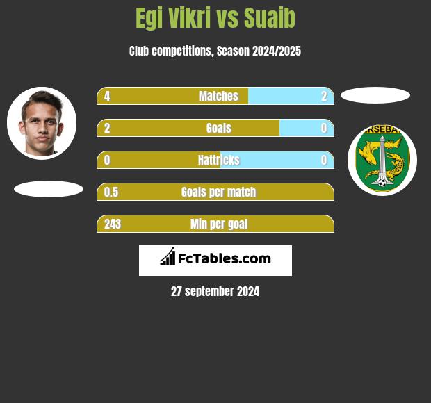 Egi Vikri vs Suaib h2h player stats