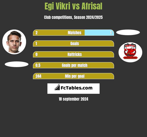 Egi Vikri vs Afrisal h2h player stats