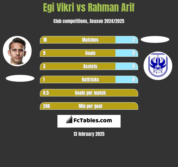 Egi Vikri vs Rahman Arif h2h player stats