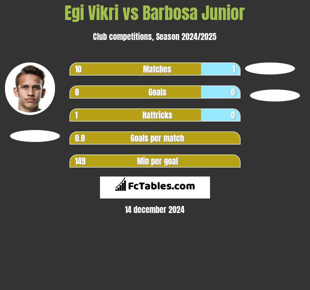 Egi Vikri vs Barbosa Junior h2h player stats