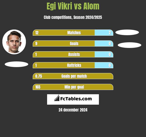 Egi Vikri vs Alom h2h player stats