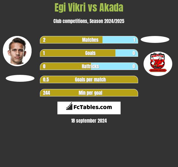 Egi Vikri vs Akada h2h player stats