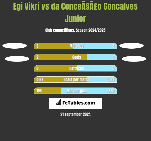 Egi Vikri vs da ConceÃ§Ã£o Goncalves Junior h2h player stats