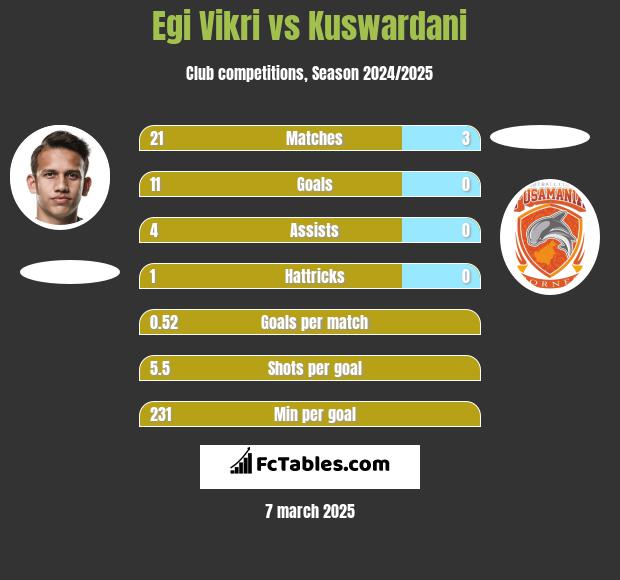 Egi Vikri vs Kuswardani h2h player stats