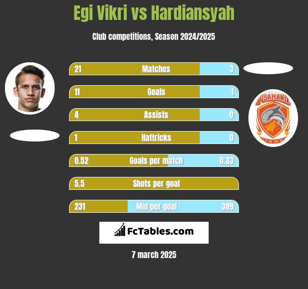 Egi Vikri vs Hardiansyah h2h player stats