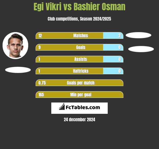 Egi Vikri vs Bashier Osman h2h player stats