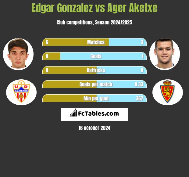 Edgar Gonzalez vs Ager Aketxe h2h player stats