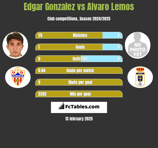 Edgar Gonzalez vs Alvaro Lemos h2h player stats