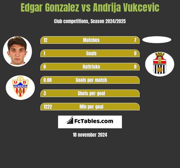 Edgar Gonzalez vs Andrija Vukcevic h2h player stats