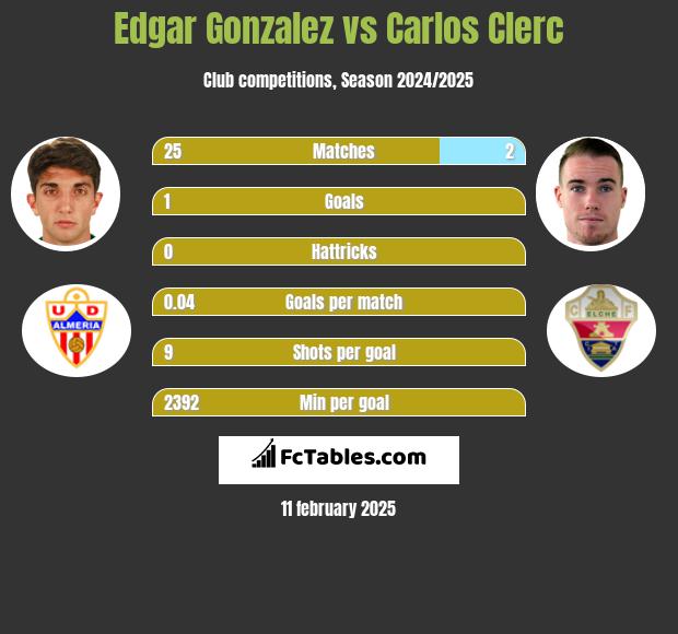 Edgar Gonzalez vs Carlos Clerc h2h player stats