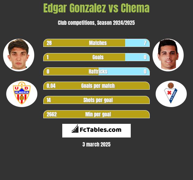 Edgar Gonzalez vs Chema h2h player stats