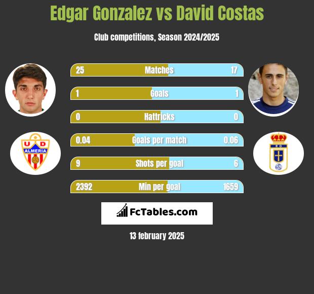 Edgar Gonzalez vs David Costas h2h player stats