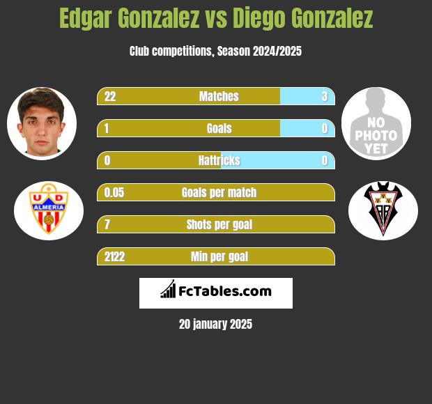 Edgar Gonzalez vs Diego Gonzalez h2h player stats