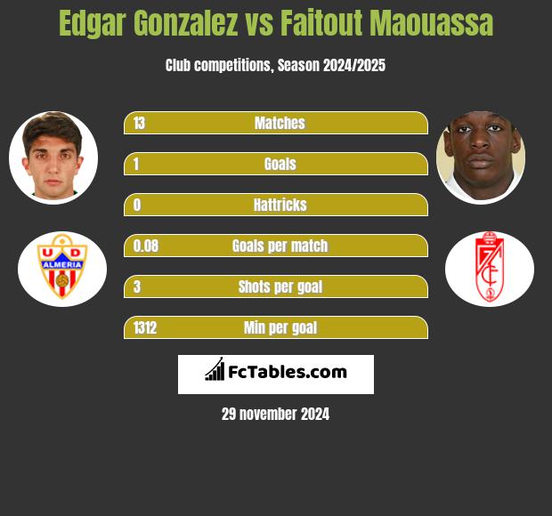 Edgar Gonzalez vs Faitout Maouassa h2h player stats