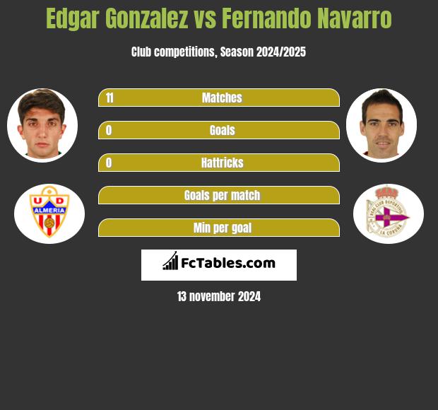 Edgar Gonzalez vs Fernando Navarro h2h player stats