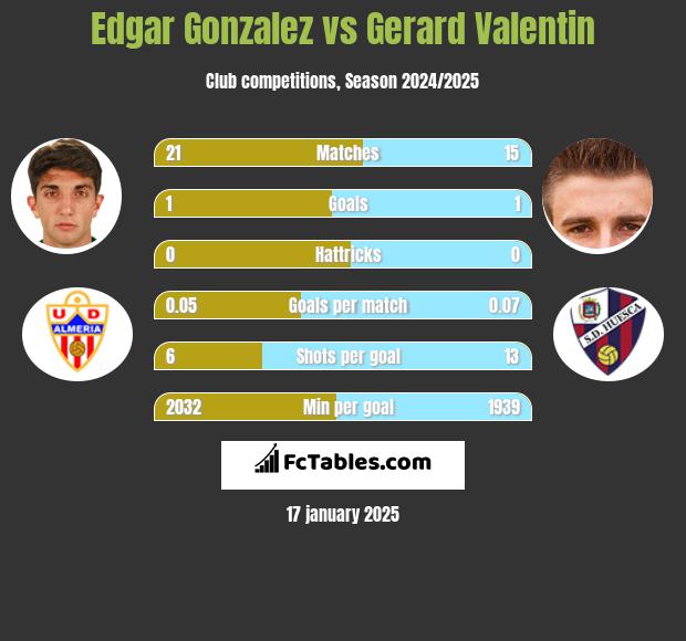 Edgar Gonzalez vs Gerard Valentin h2h player stats