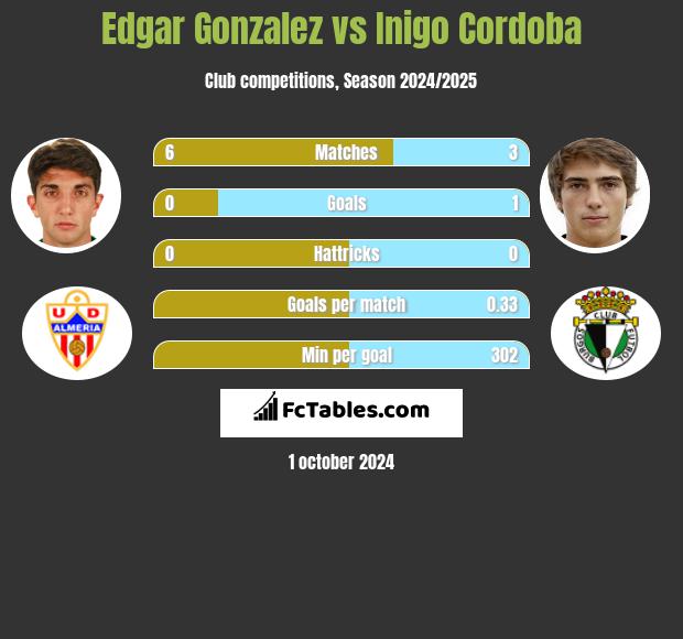 Edgar Gonzalez vs Inigo Cordoba h2h player stats