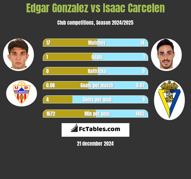 Edgar Gonzalez vs Isaac Carcelen h2h player stats