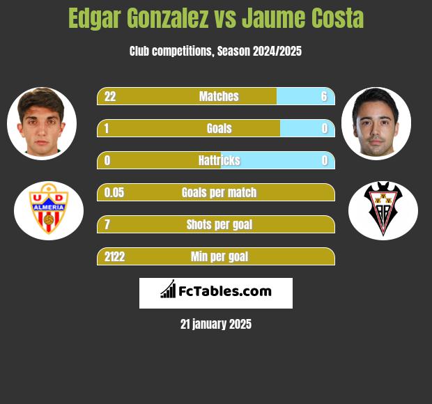 Edgar Gonzalez vs Jaume Costa h2h player stats