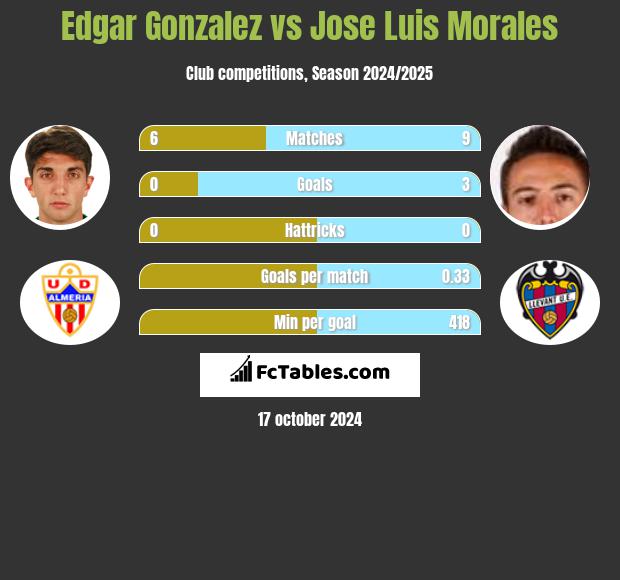 Edgar Gonzalez vs Jose Luis Morales h2h player stats