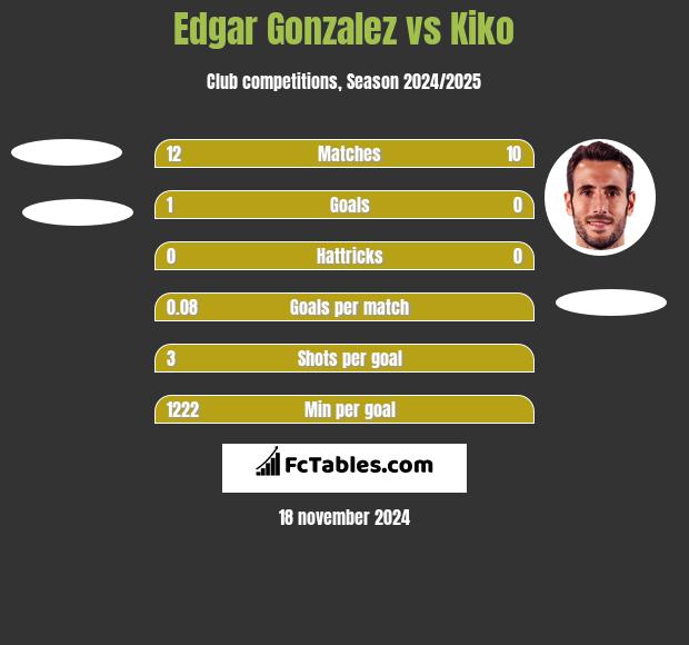 Edgar Gonzalez vs Kiko h2h player stats