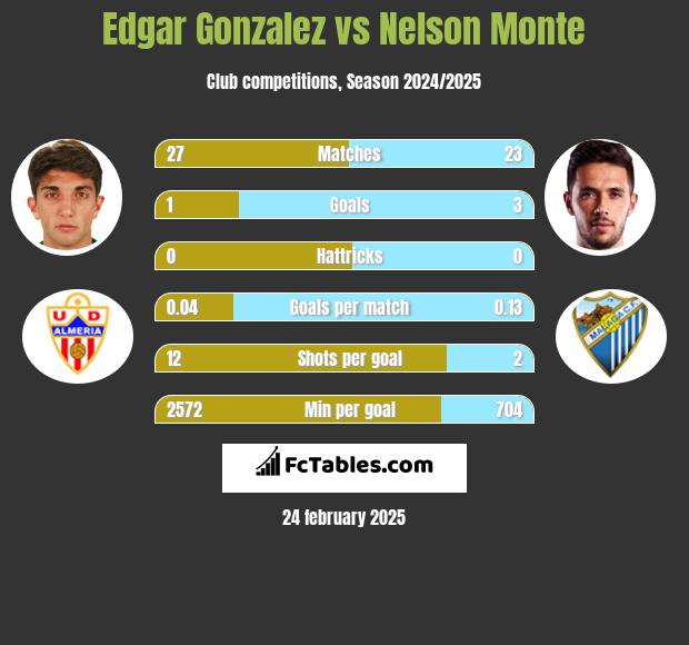 Edgar Gonzalez vs Nelson Monte h2h player stats