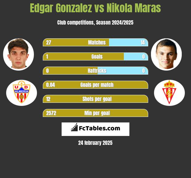 Edgar Gonzalez vs Nikola Maras h2h player stats