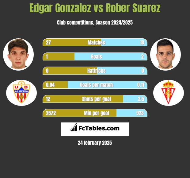 Edgar Gonzalez vs Rober Suarez h2h player stats