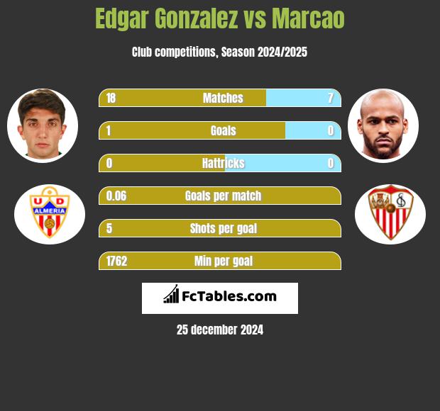 Edgar Gonzalez vs Marcao h2h player stats