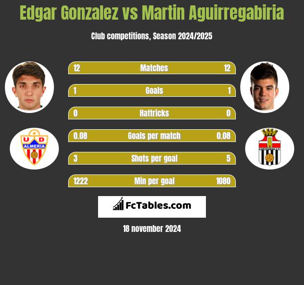 Edgar Gonzalez vs Martin Aguirregabiria h2h player stats