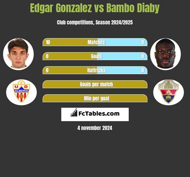 Edgar Gonzalez vs Bambo Diaby h2h player stats