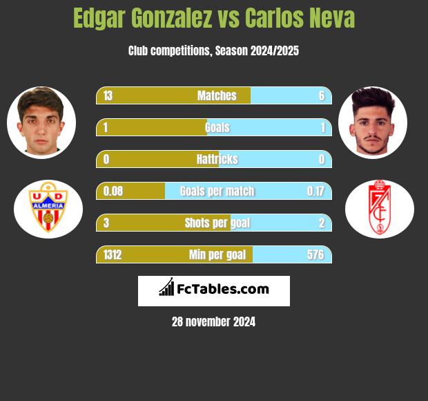 Edgar Gonzalez vs Carlos Neva h2h player stats