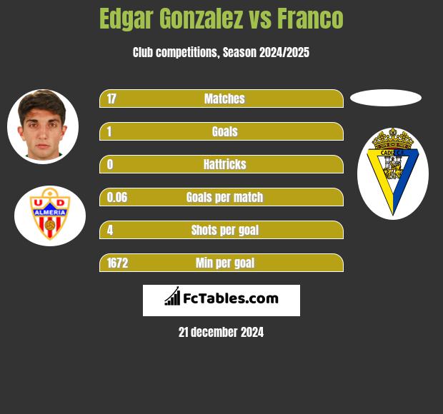 Edgar Gonzalez vs Franco h2h player stats