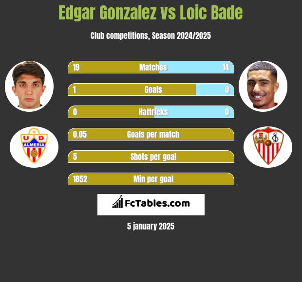 Edgar Gonzalez vs Loic Bade h2h player stats