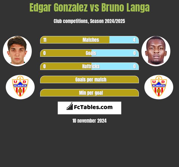 Edgar Gonzalez vs Bruno Langa h2h player stats