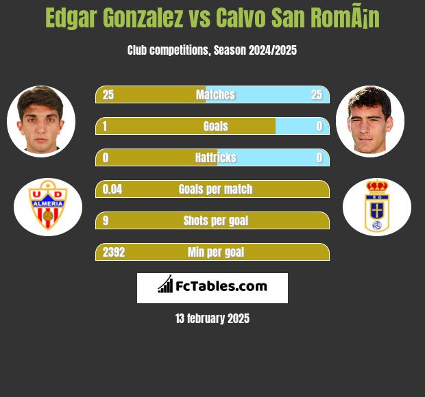 Edgar Gonzalez vs Calvo San RomÃ¡n h2h player stats