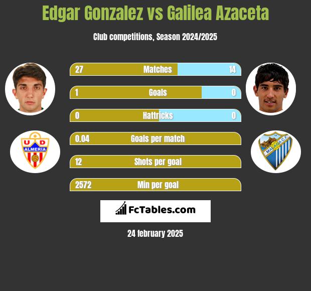 Edgar Gonzalez vs Galilea Azaceta h2h player stats