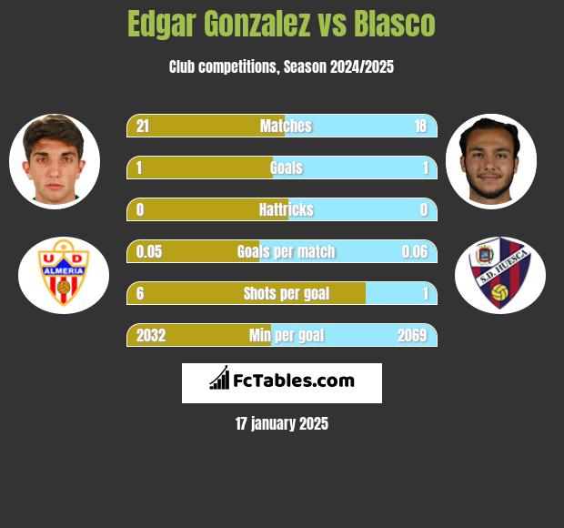 Edgar Gonzalez vs Blasco h2h player stats